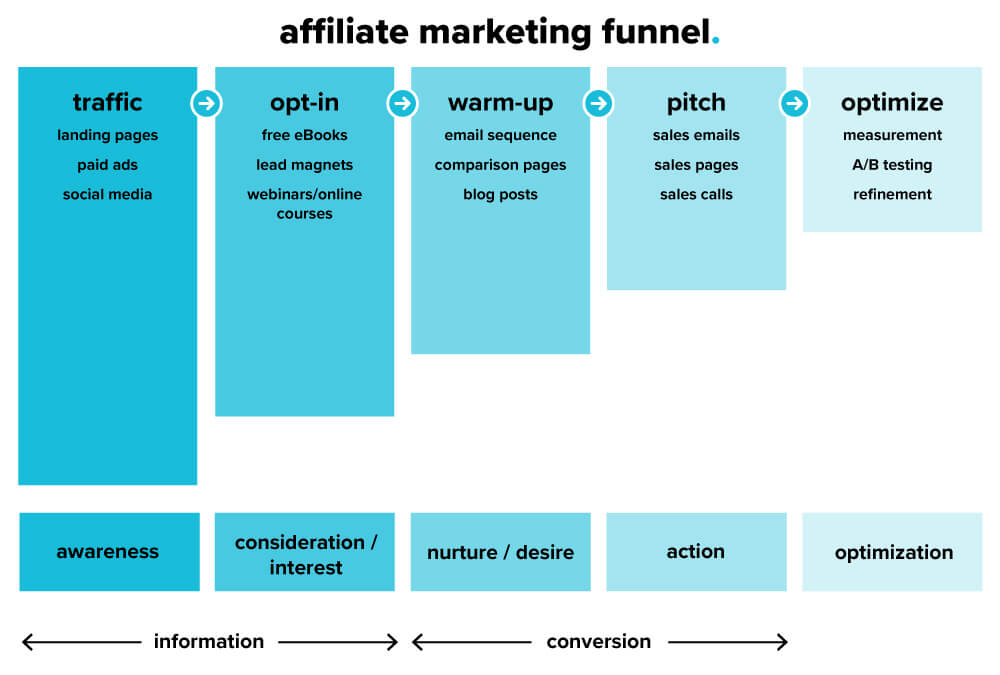 Affiliate Marketing Funnel